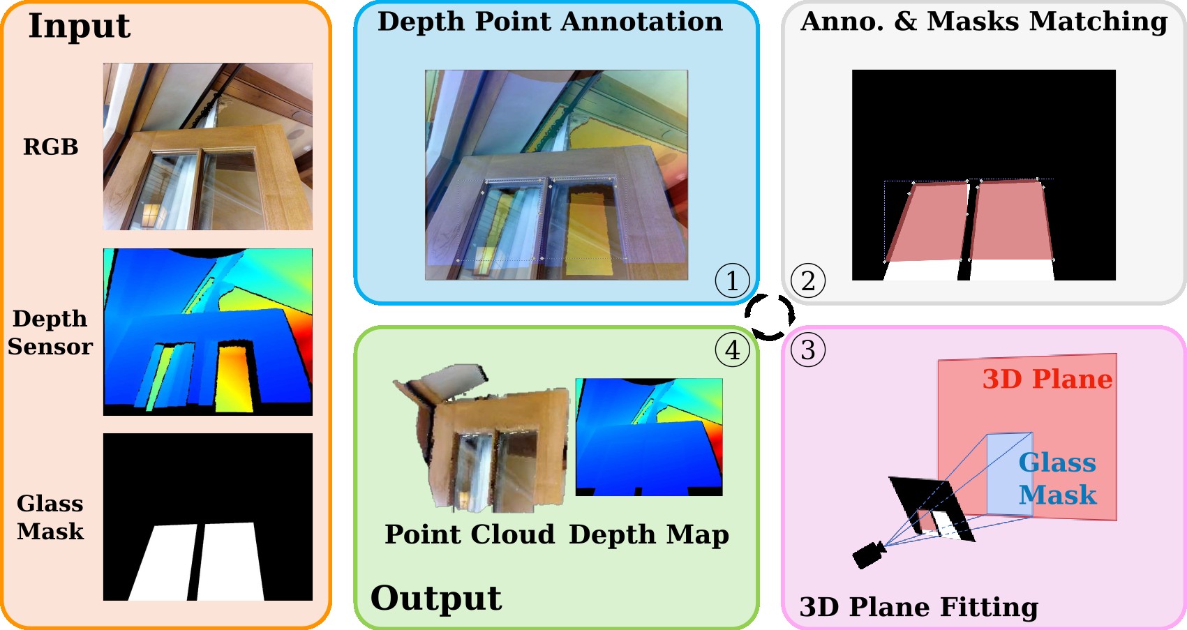 Annotation pipeline: input RGB, depth sensor, and glass mask feed four steps — depth point annotation, annotation and mask matching, 3D plane fitting, and ray-plane intersection — producing a point cloud and corrected depth map.