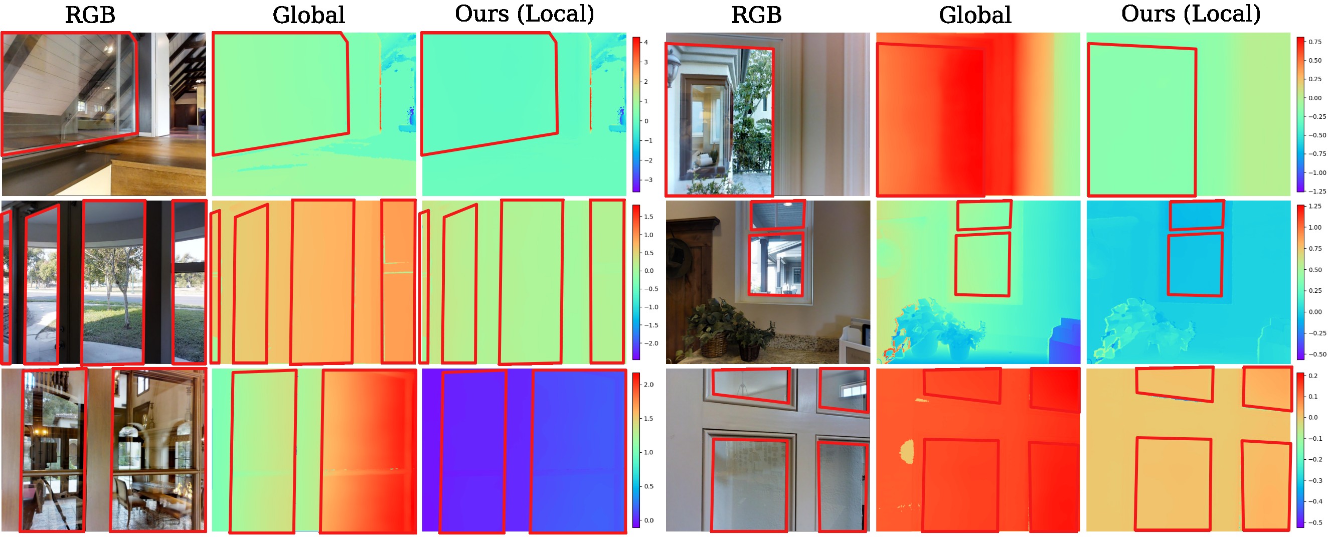 Six rows of hard-subset samples comparing RGB, the error map of global alignment, and the error map of our local alignment. Global alignment shows large hot-colored errors across glass regions while ours is largely neutral.