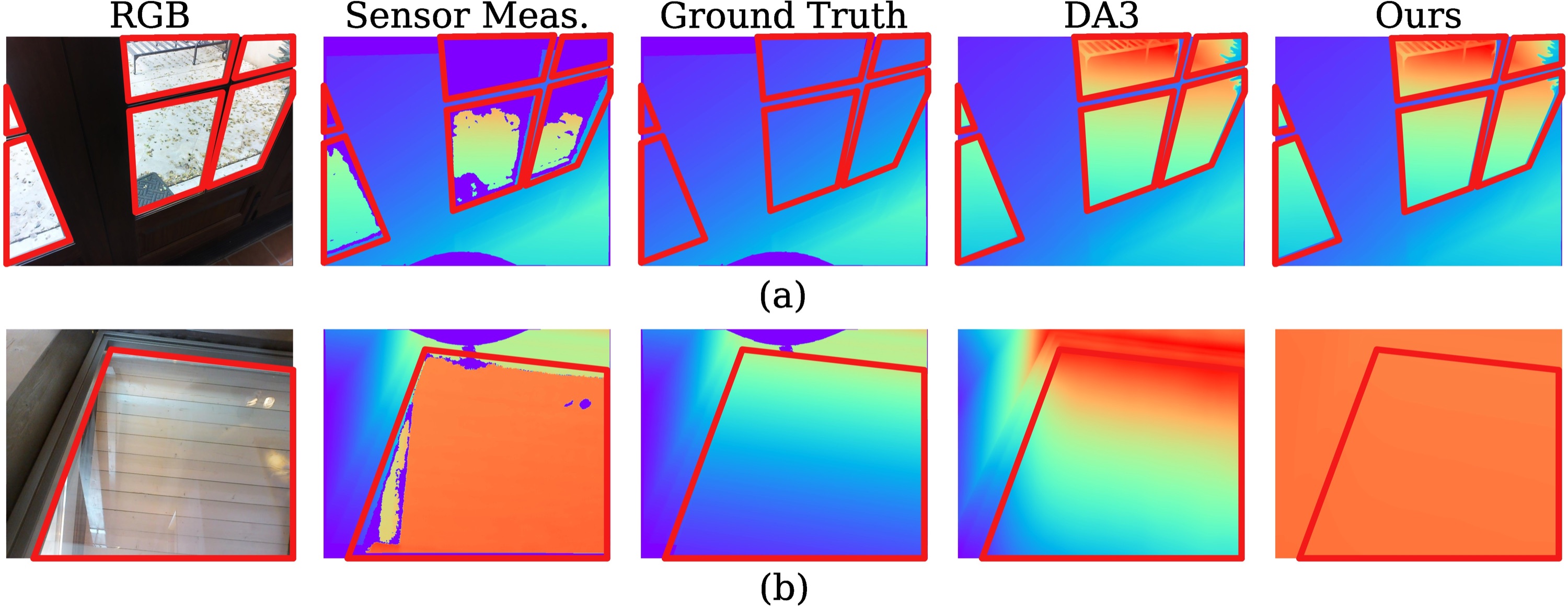 Two rows of failure cases. Row (a) shows a window where the DA3 prior estimates background geometry behind the glass rather than the glass surface. Row (b) shows a large glass area where erroneous but valid sensor depth dominates the alignment.