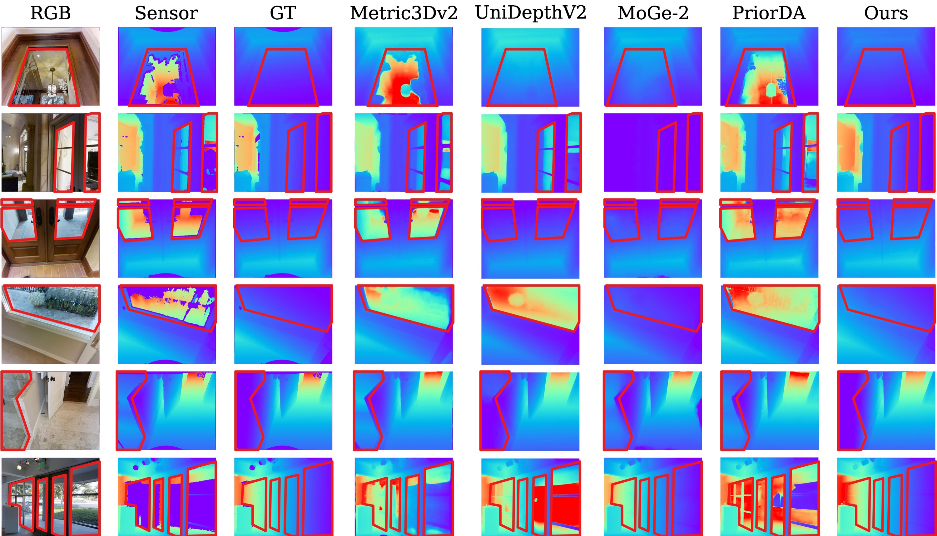 Six rows comparing RGB, sensor depth, ground truth, Metric3Dv2, UniDepthV2, MoGe-2, PriorDA, and our method on glass scenes. Only our column matches the ground-truth planar glass geometry.