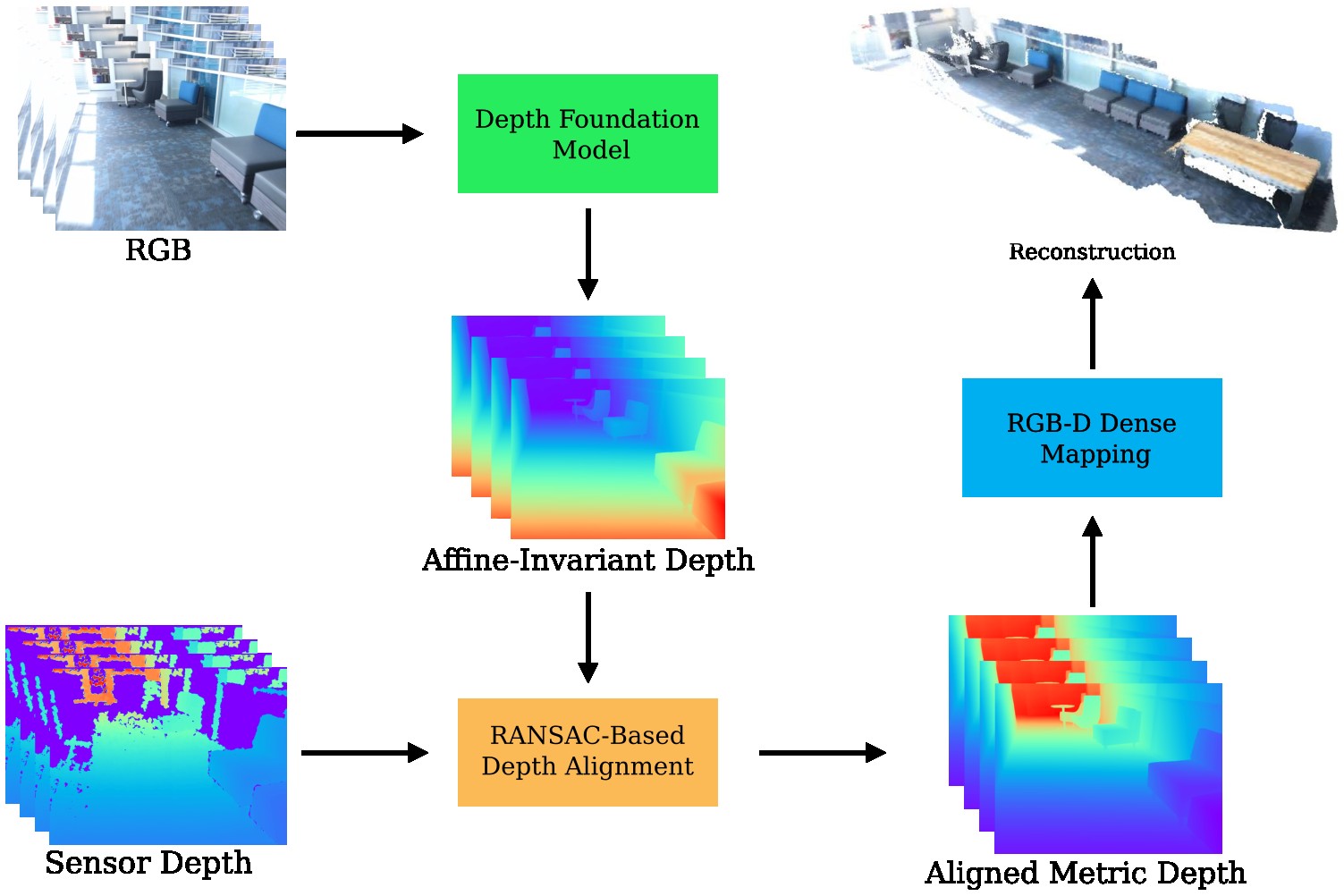 Pipeline diagram: RGB image goes through a depth foundation model to produce affine-invariant depth; sensor depth and the prior both feed a RANSAC-based depth alignment module producing aligned metric depth, which is consumed by RGB-D dense mapping for reconstruction.