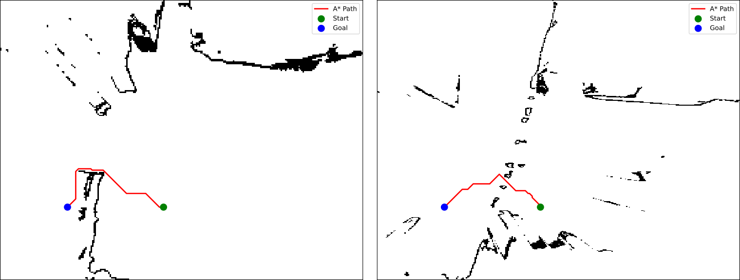 Two occupancy grid maps with A* paths. Left: planning on our reconstructed map, with the path routing around the glass. Right: planning on the sensor-depth map, with the path crossing where the glass is missing.