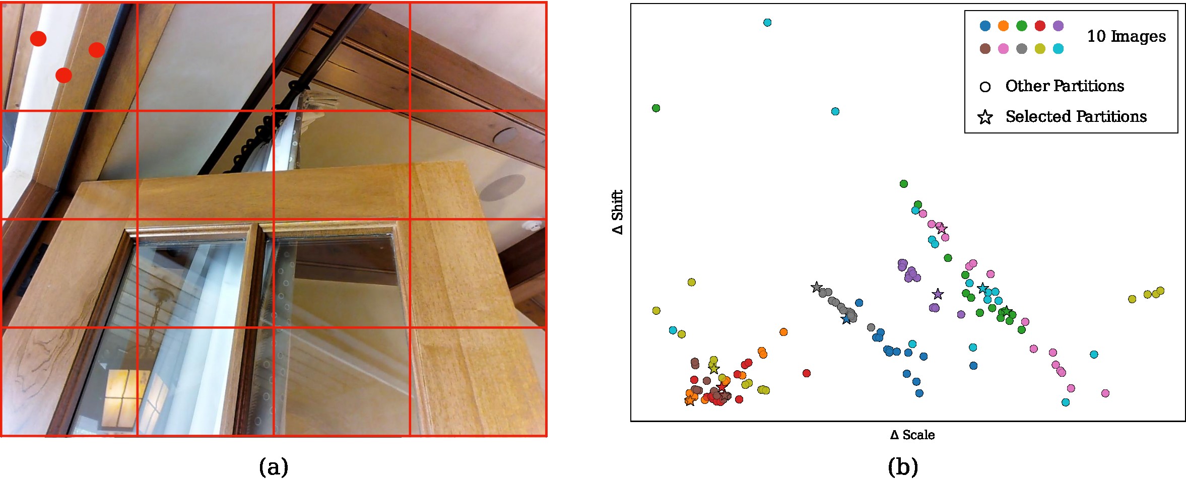 Left: an image overlaid with a red grid of patches and randomly sampled red points inside one patch. Right: a scatter plot of estimated scale and shift for ten images, forming distinct per-image clusters, with selected patches marked as stars.