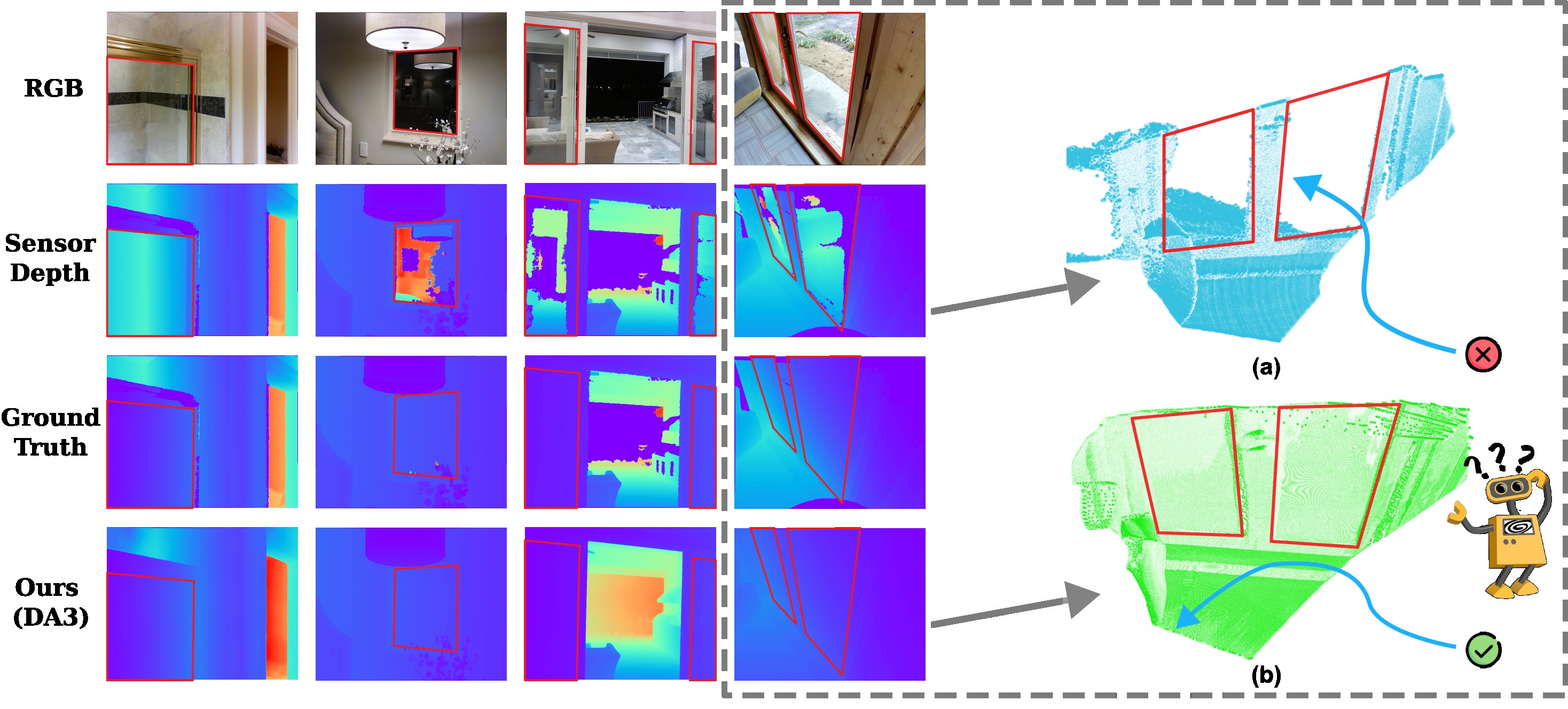 Four-column comparison on glass scenes: RGB input, raw sensor depth, ground-truth depth, and our method's depth (rows), plus 3D point clouds reconstructed from sensor depth versus our depth.